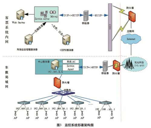 Zabbix为中国铁路动车组WiFi运营服务系统保驾护航 信息系统运行维护服务的关键角色