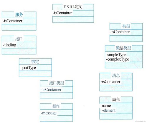 系统架构设计高级技能 面向服务架构（SOA）的理论、实践与运行维护服务集成