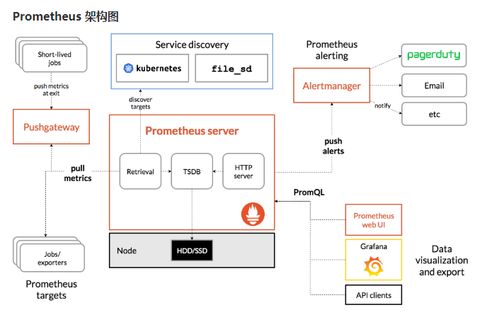 服务监控系统promethus简介 快速入门